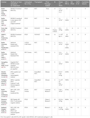 Virus-specific T-cells from third party or transplant donors for treatment of EBV lymphoproliferative diseases arising post hematopoietic cell or solid organ transplantation